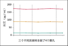 国产ELISA试剂盒怎么选：先看批次一致性